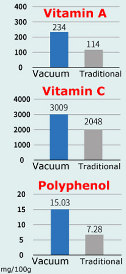 More Vitamin C, Vitamin A and Polyphenols