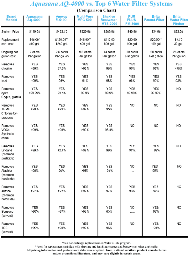 Aquasana Comparison Chart