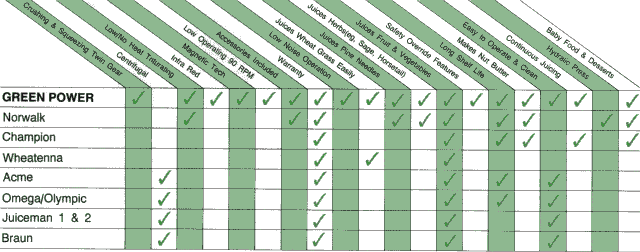 green power juicer special low price limited time special hand blender comparison chart